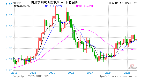 挪币对巴西币汇率走势图