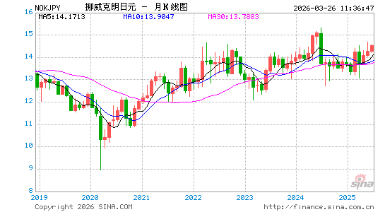 挪币对日元汇率走势图
