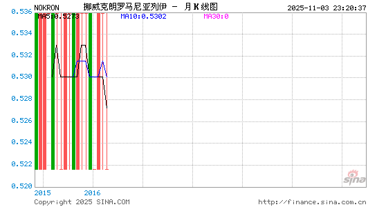 挪币对罗币汇率走势图