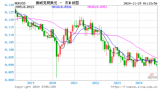 挪币对美元汇率走势图