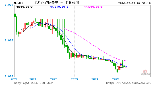 尼泊尔币对美元汇率走势图