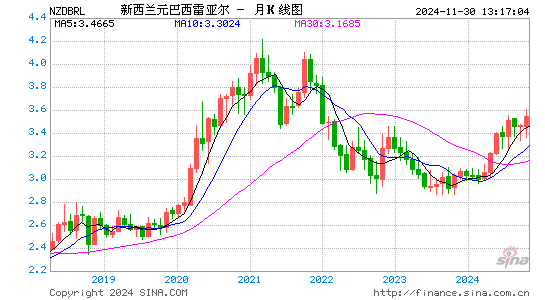 新西兰币对巴西币汇率走势图