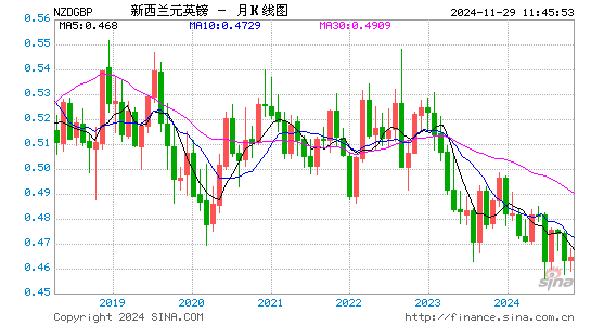 新西兰币对英镑汇率走势图