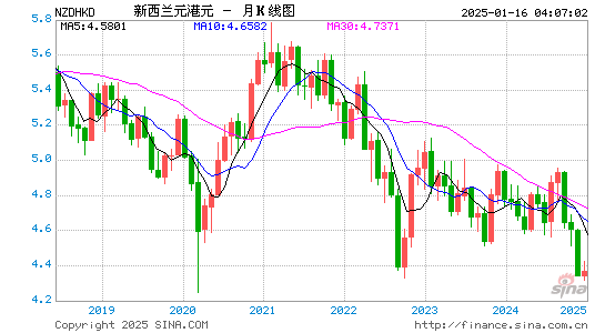 新西兰币对港币汇率走势图