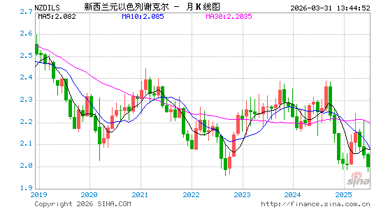 新西兰币对以币汇率走势图