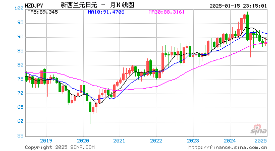 新西兰币对日元汇率走势图