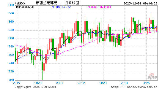 新西兰币对韩元汇率走势图