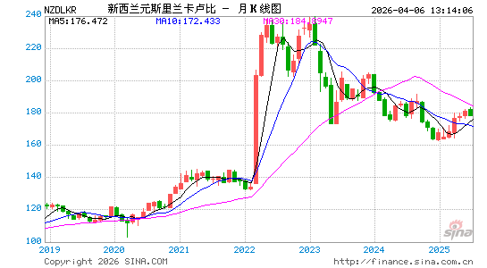 新西兰币对斯币汇率走势图