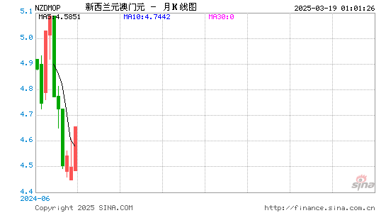 新西兰币对澳门币汇率走势图