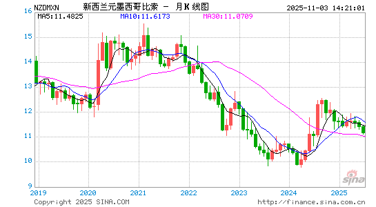 新西兰币对墨币汇率走势图