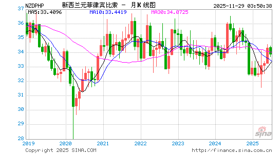 新西兰币对菲币汇率走势图