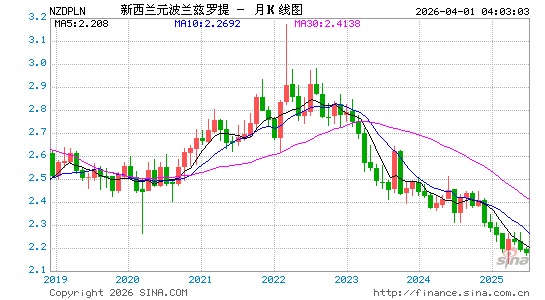 新西兰币对波兰币汇率走势图