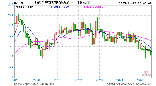新西兰币对突币汇率走势图