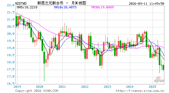 新西兰币对台币汇率走势图