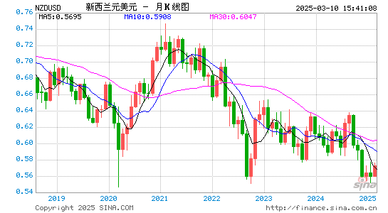 新西兰币对美元汇率走势图