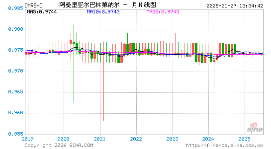 阿曼币对巴林币汇率走势图