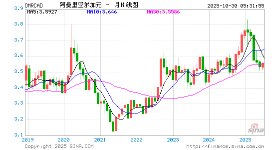 阿曼币对加元汇率走势图
