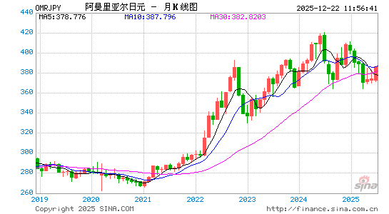 阿曼币对日元汇率走势图