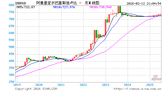 阿曼币对巴基币汇率走势图