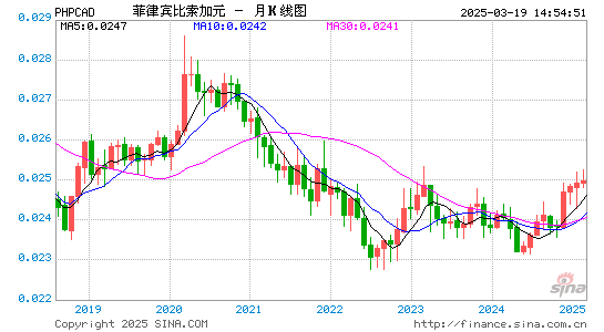 菲币对加元汇率走势图