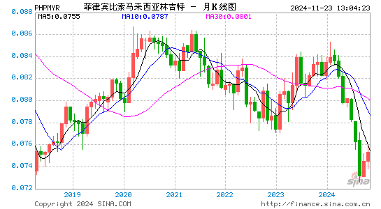 菲币对马币汇率走势图