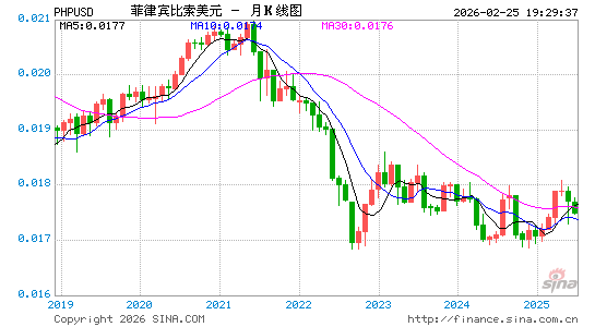 菲币对美元汇率走势图