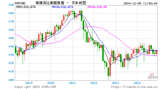 菲币对越币汇率走势图