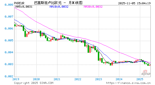 巴基币对欧元汇率走势图