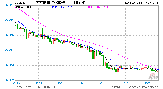 巴基币对英镑汇率走势图