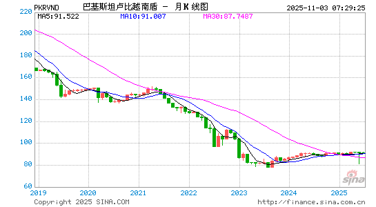 巴基币对越币汇率走势图