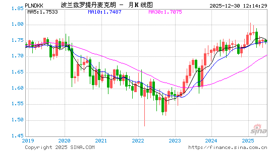 波兰币对丹币汇率走势图