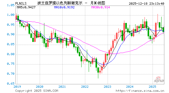波兰币对以币汇率走势图
