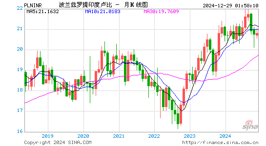 波兰币对印度币汇率走势图