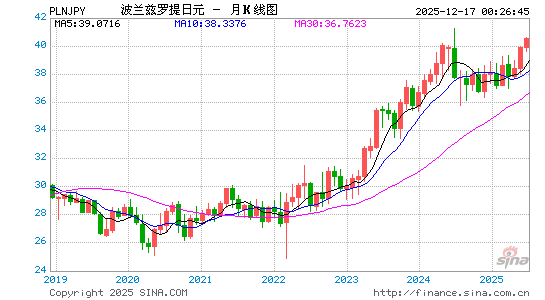 波兰币对日元汇率走势图