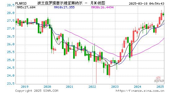 波兰币对塞尔币汇率走势图