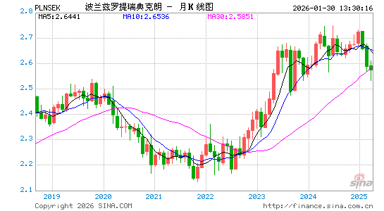 波兰币对瑞典币汇率走势图