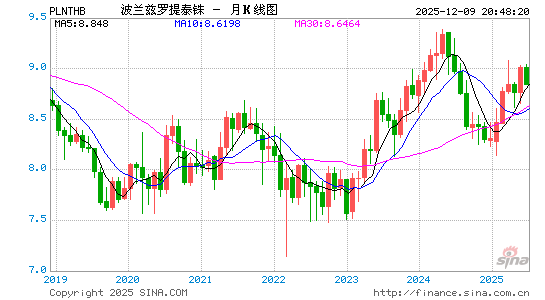 波兰币对泰铢汇率走势图