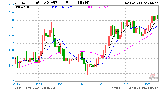 波兰币对南币汇率走势图