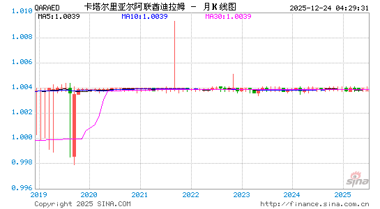 卡币对阿联酋币汇率走势图