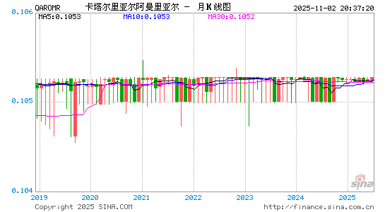 卡币对阿曼币汇率走势图