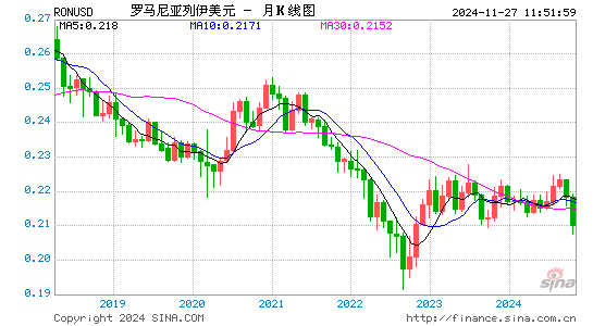 罗币对美元汇率走势图