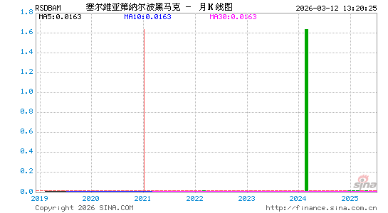 塞尔币对波黑币汇率走势图
