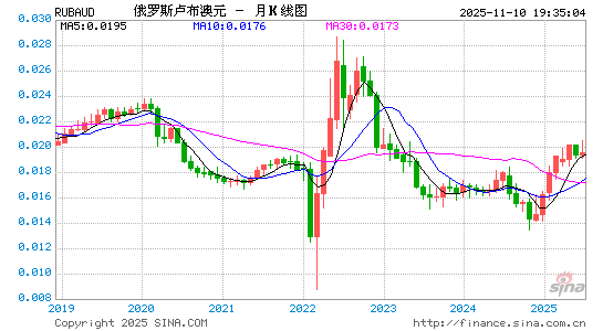 卢布对澳元汇率走势图