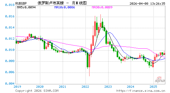 卢布对英镑汇率走势图