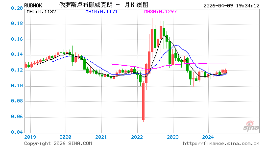 卢布对挪币汇率走势图