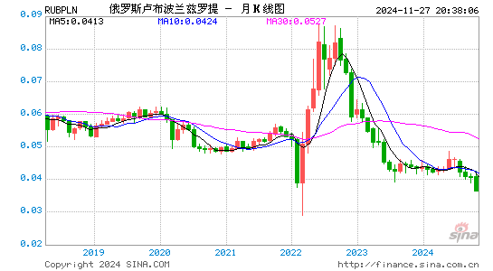 卢布对波兰币汇率走势图