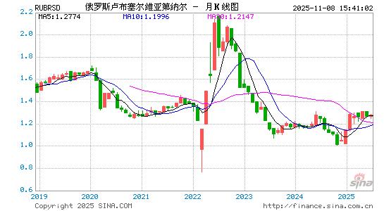 卢布对塞尔币汇率走势图
