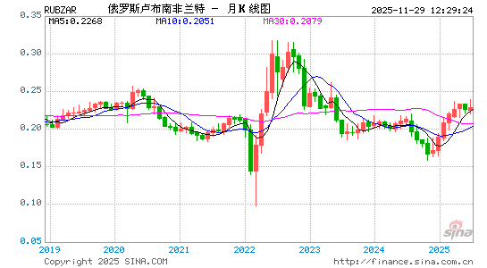 卢布对南币汇率走势图