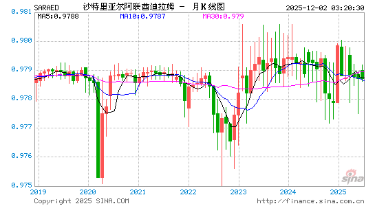 沙币对阿联酋币汇率走势图