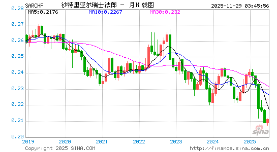 沙币对瑞士币汇率走势图